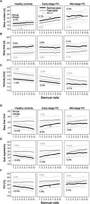 Progressive Gait Deficits in Parkinson’s Disease: A Wearable-Based Biannual 5-Year Prospective Study